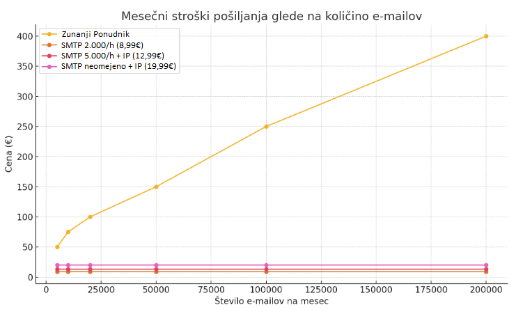 emailsender.si primerjava poslanih emailov